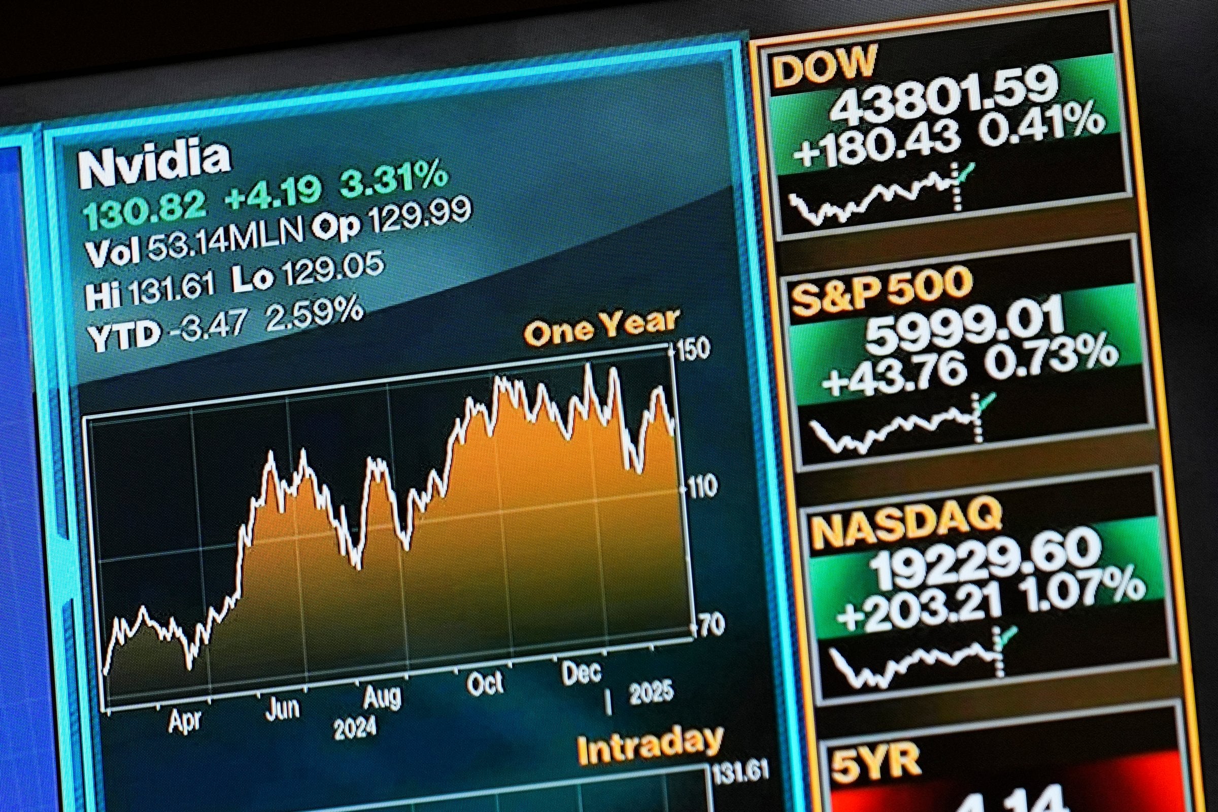 Nedtur på Wall Street – Nvidia-fallet tiltar i styrke