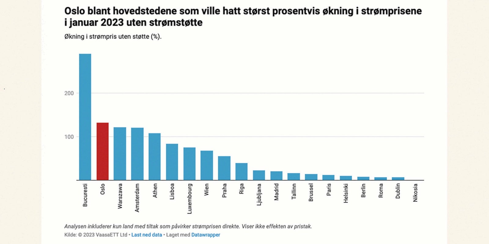 Faktisk.no: Hvor god er den norske strøm­støt­ten?