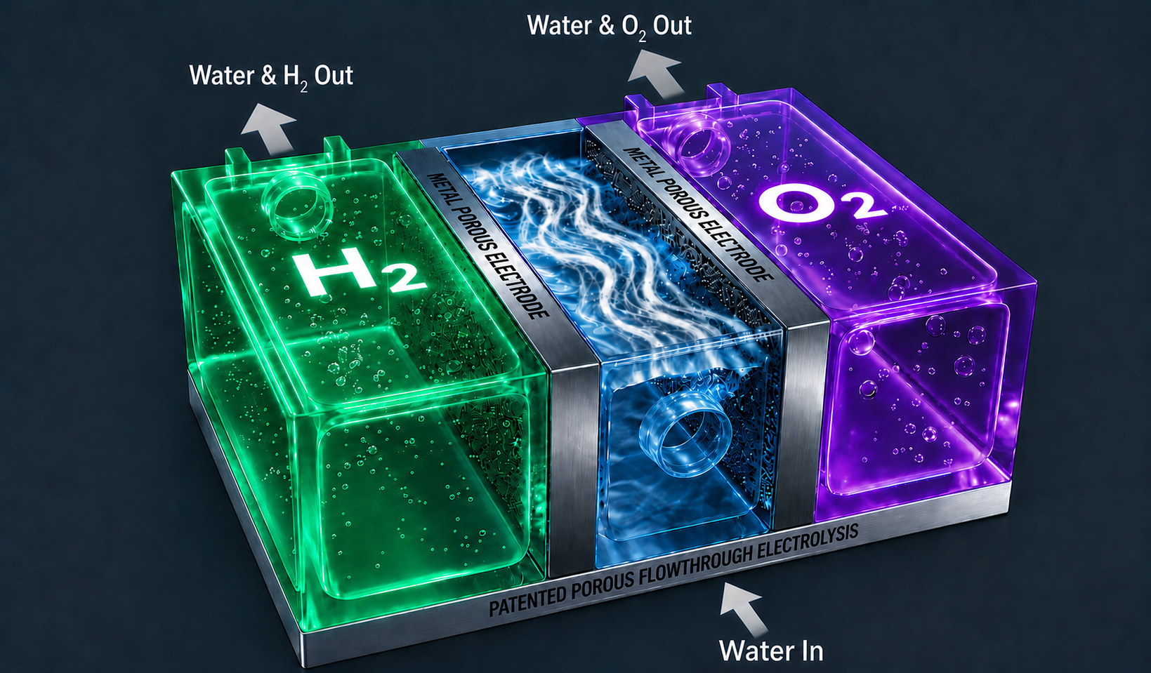 A simplified illustration of how Supercritical's three-chamber electrolysis cell works.
