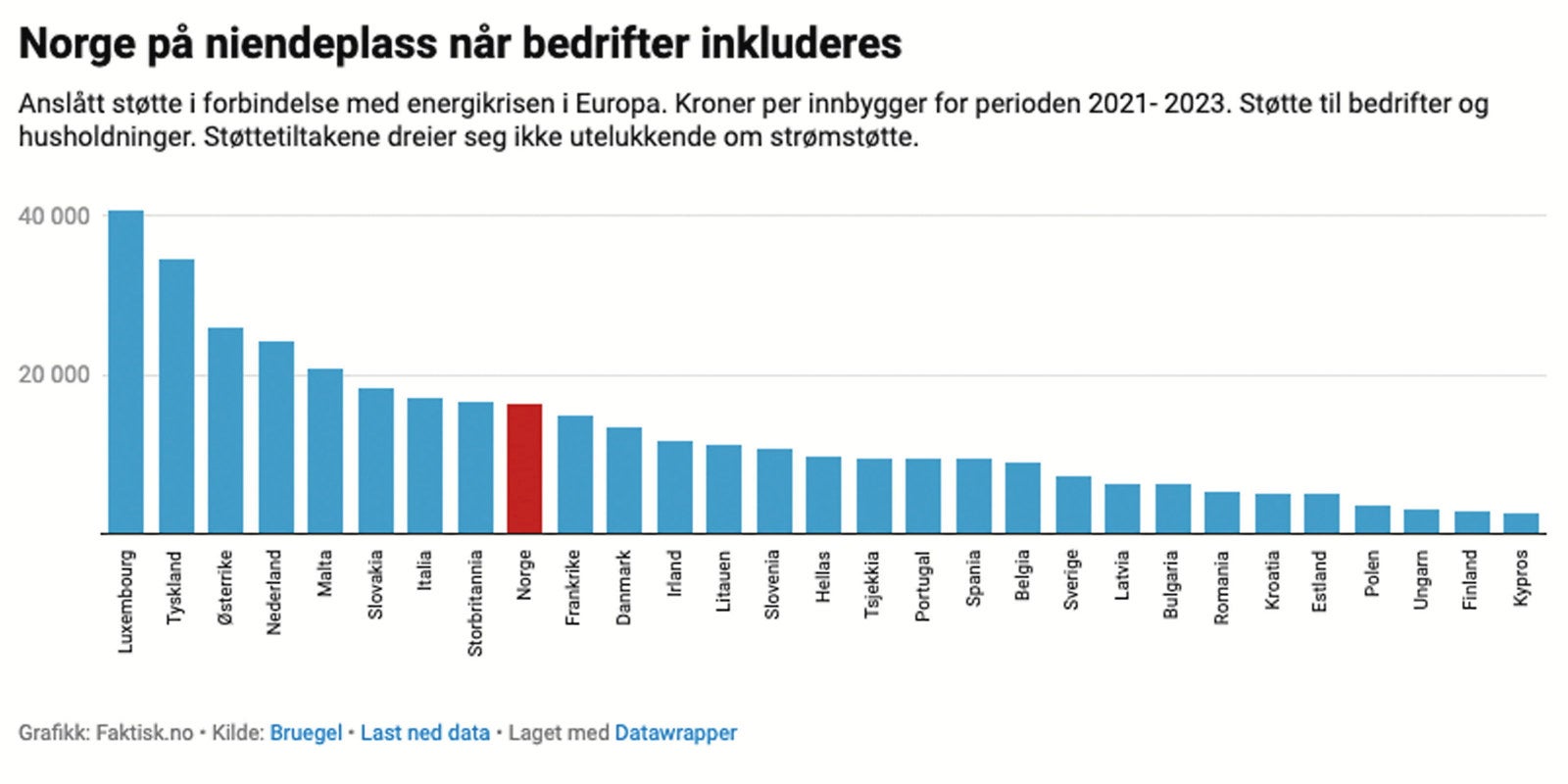 Faktisk.no: Hvor god er den norske strøm­støt­ten?