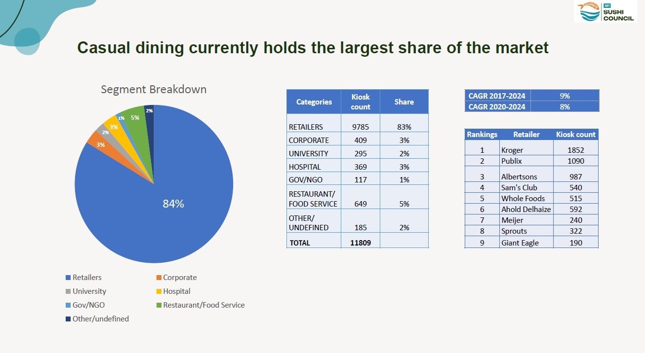 Sushi becomes a $22 billion US powerhouse, report finds | Intrafish