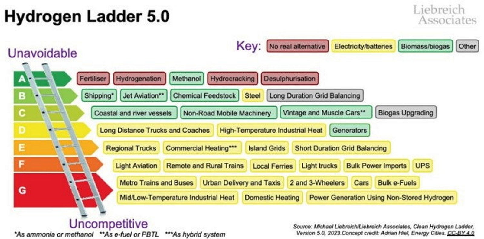 Hydrogen Ladder | Seven H2 applications relegated in updated use-case ...