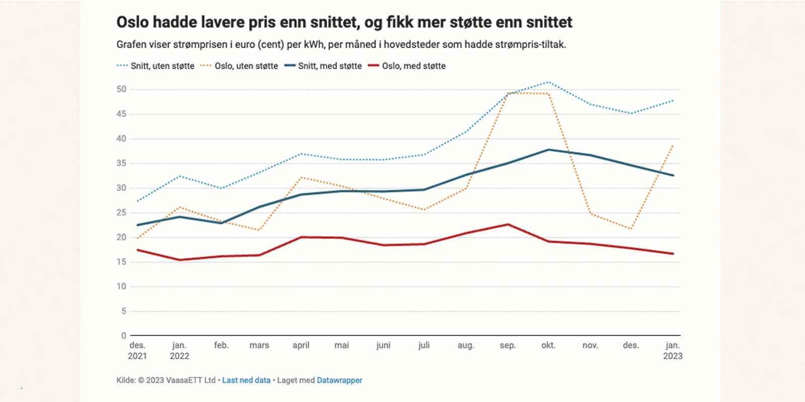 Faktisk.no: Hvor god er den norske strøm­støt­ten?