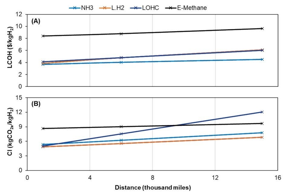 Chart from study showing the effect of shipping distance on LCOH and CI (carbon intensiry) of delivered H2.