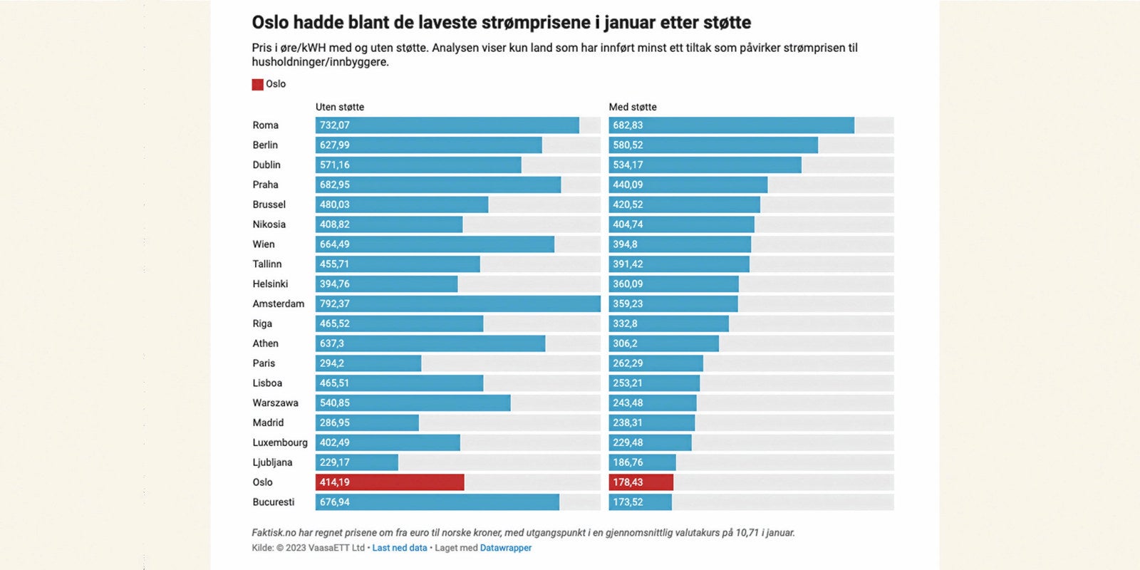 Faktisk.no: Hvor god er den norske strøm­støt­ten?